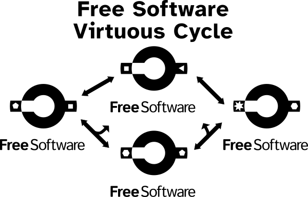 virtuous cycle