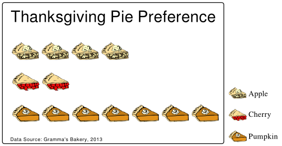 pictogram of pies