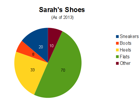 shoe pie chart