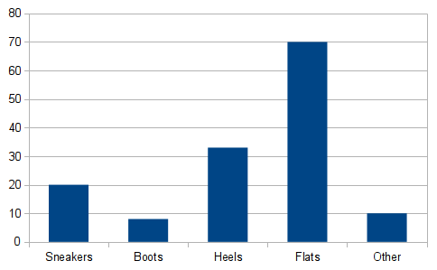 shoe bar graph